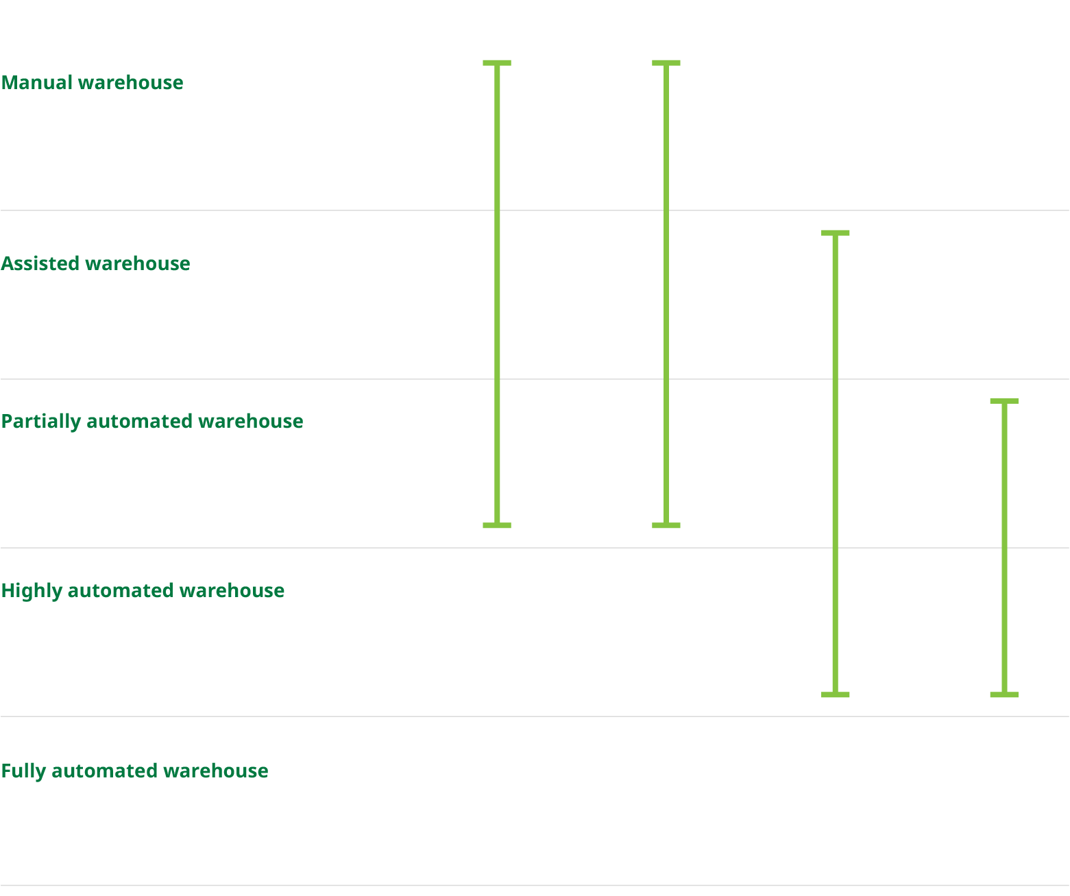 Chart that shows levels of warehouse automation across automotive, machinery, retail, and FMCG