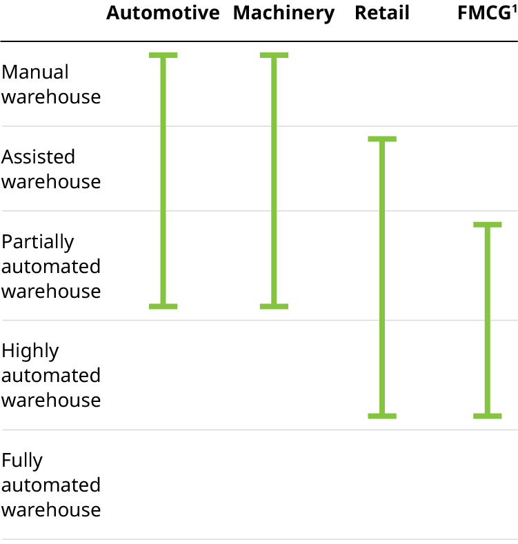 Chart that shows levels of warehouse automation across automotive, machinery, retail, and FMCG