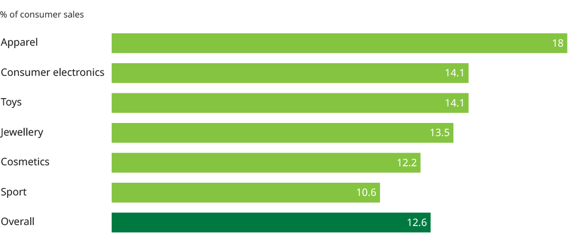 Revenue generated by products that have been sold in countries which they were not meant to be, World