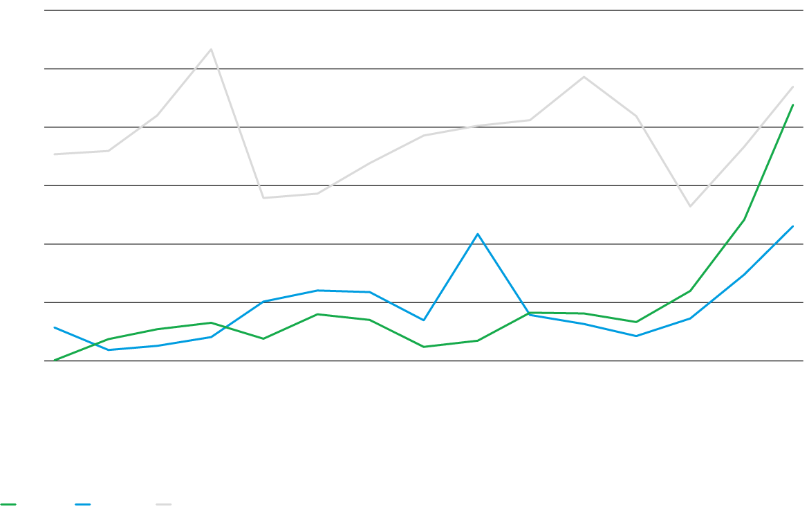 Chart showing increasing exports for developing economics