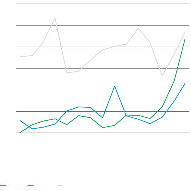 Chart showing increasing exports for developing economics