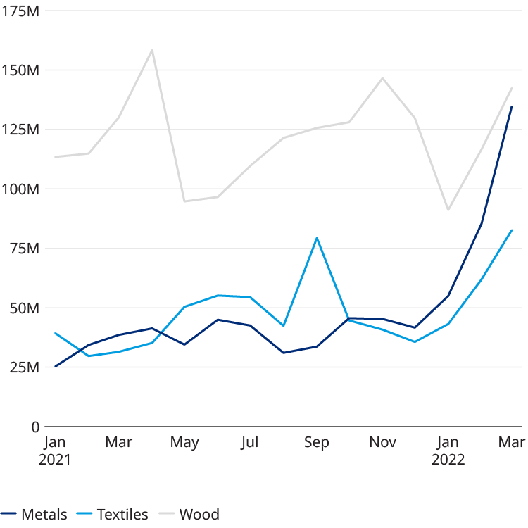 Chart showing increasing exports for developing economics