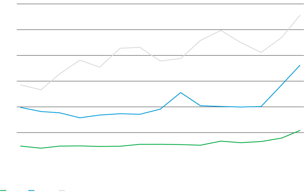 Chart showing increasing exports for developing economics