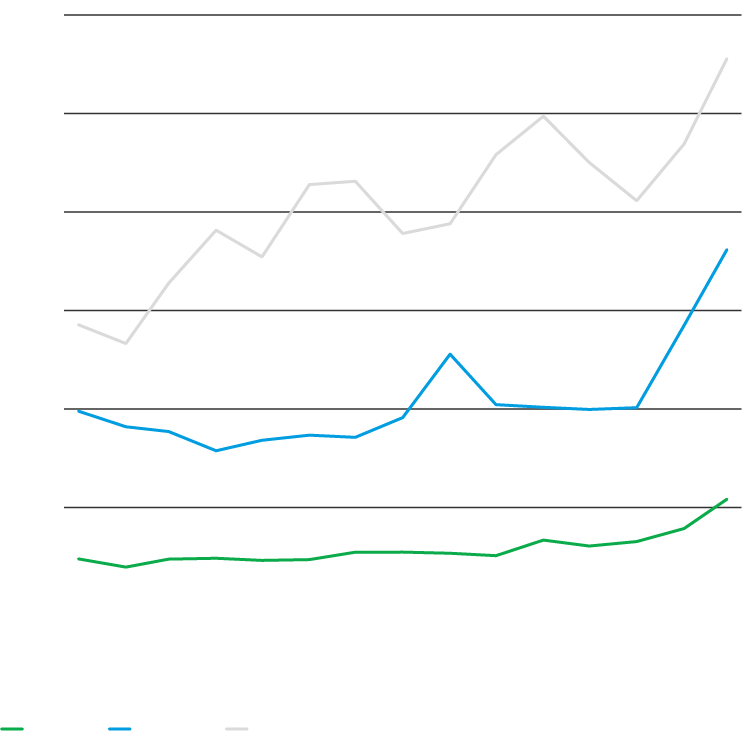 Chart showing increasing exports for developing economics