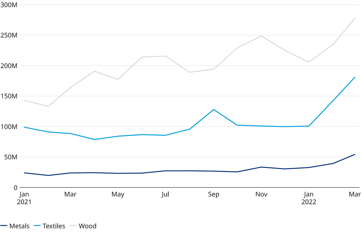 Chart showing increasing exports for developing economics