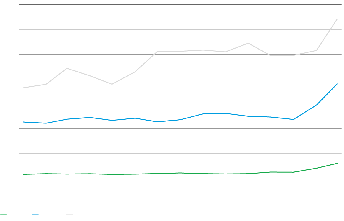 Chart showing increasing exports for developing economics