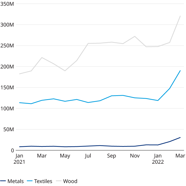 Chart showing increasing exports for developing economics