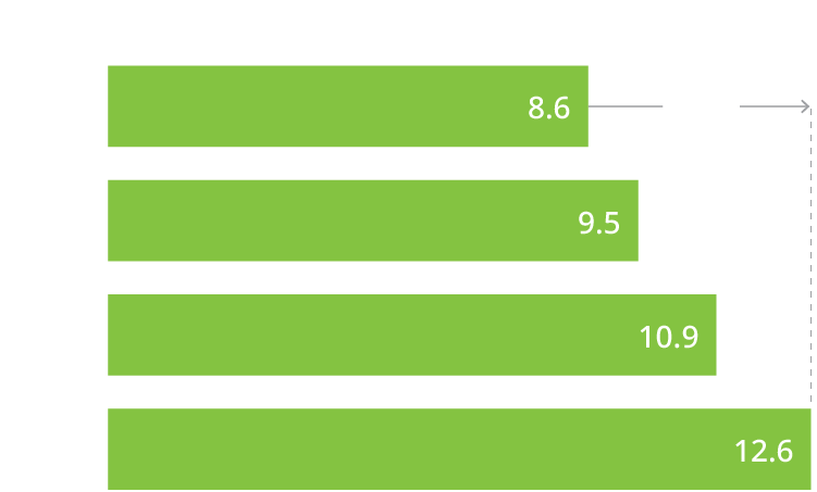 Chart showing the revenue generated in the gray market rise by 1.5x over 5 years