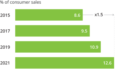 Chart showing the revenue generated in the gray market rise by 1.5x over 5 years