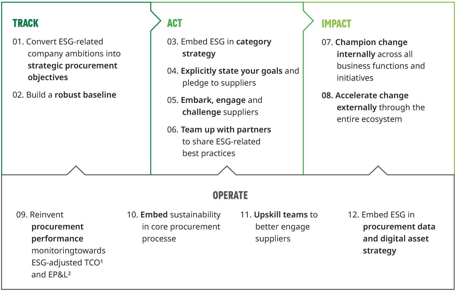 Table showing four steps of sustainable procurement maturity framework