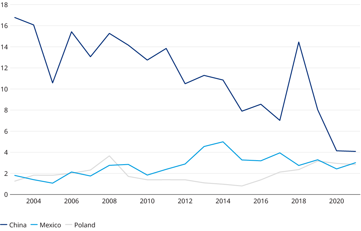 Chart showing rise and decline of economic landscapes